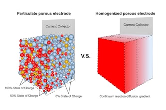 Schematics of porous electrodes. (a) A porous electrode composed of particulate active materials with particle-wise state of charge heterogeneities. Only the red particles contribute to the total current. For clarity, liquid electrolyte, conductive additive, and polymer binder were not included. (b) A mathematically homogenized electrode usually adopted by traditional electroanalytical techniques  to model the one dimensional dynamics along z-direction.